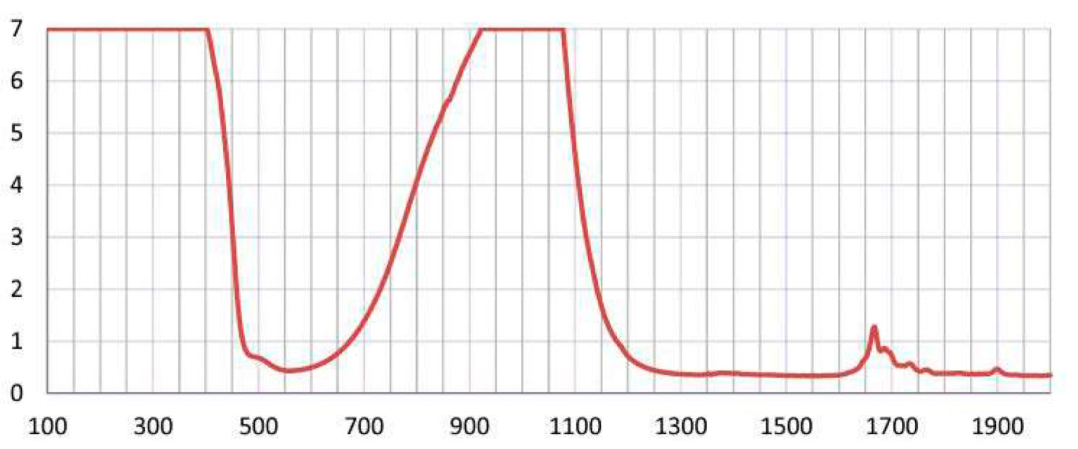 YAG Laser Safety Glasses Phillips Safety