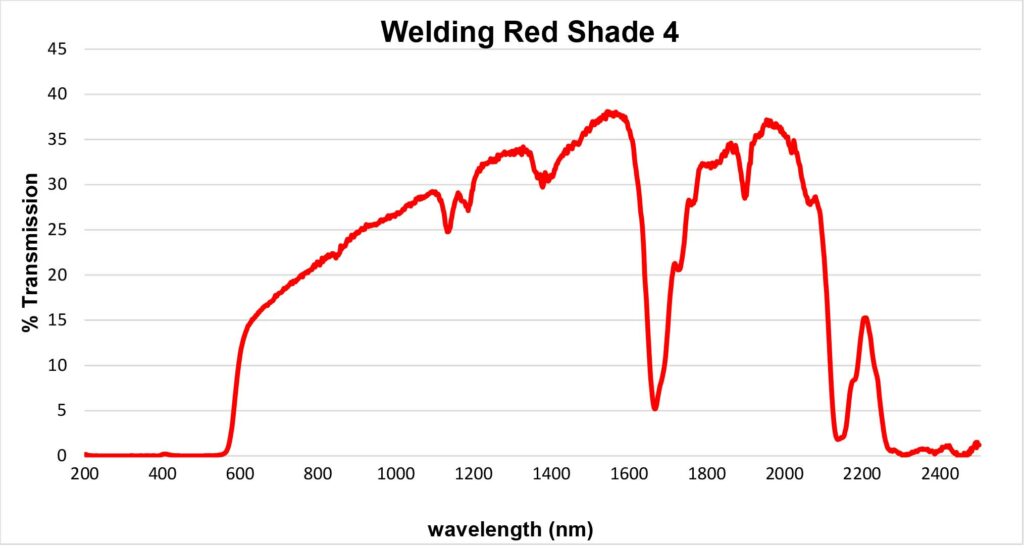 Welding-glass-transmission-curves_WLD-R4-PSH-Wavelength