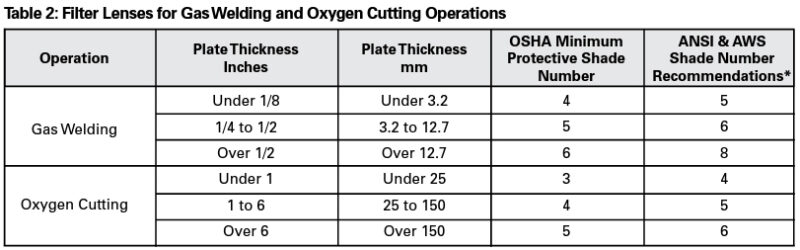 Welding and Cutting Safety in Shipyard: Choosing the Right Filter Shade ...