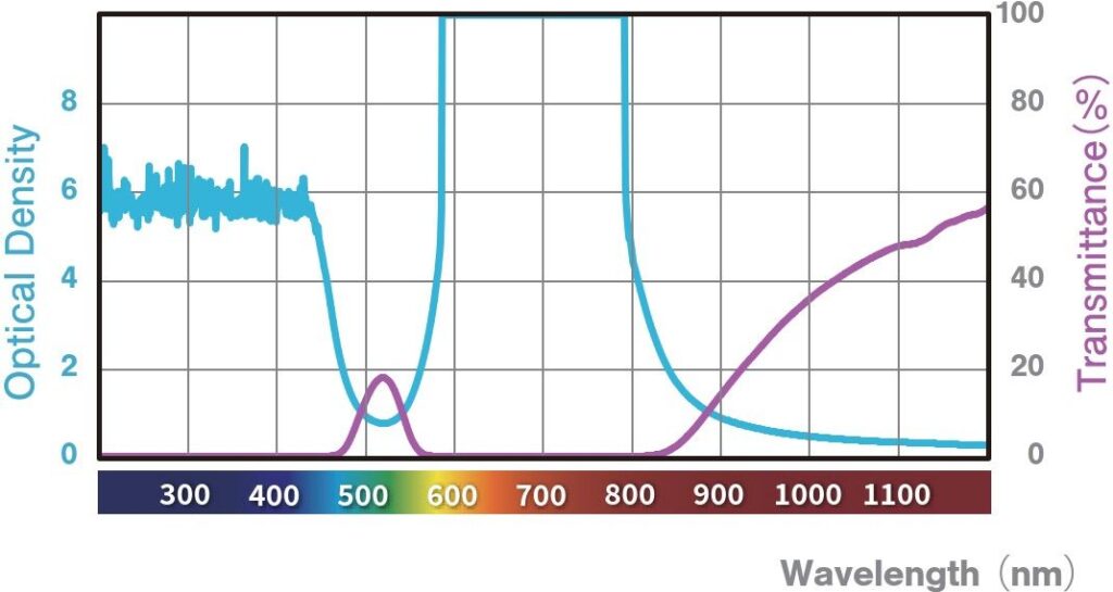 Wavelength-Graph_YLC_3